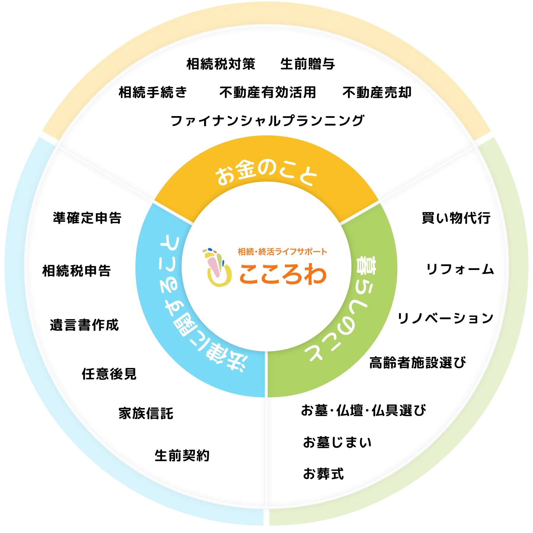 こころわのサービス一覧画像