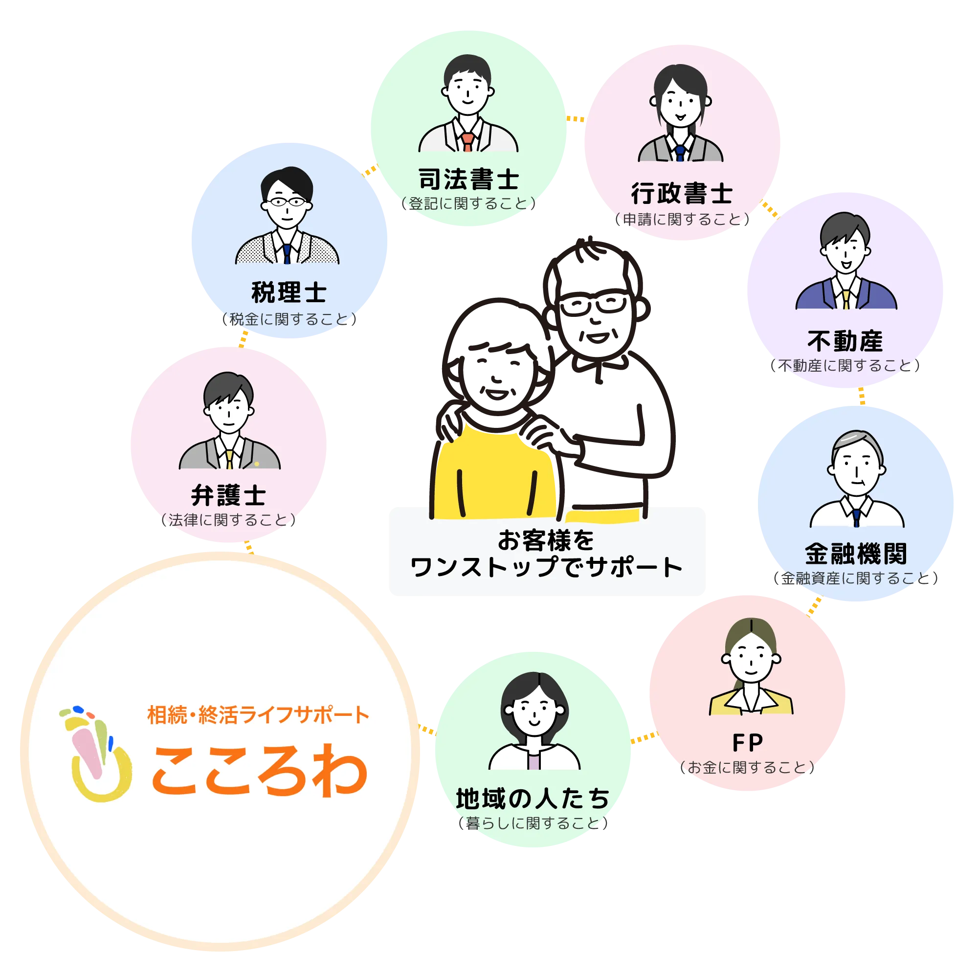 こころわのワンストップサービスイメージ画像